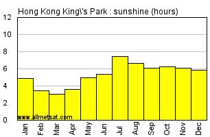 Hong Kong King's Park China Annual Precipitation Graph